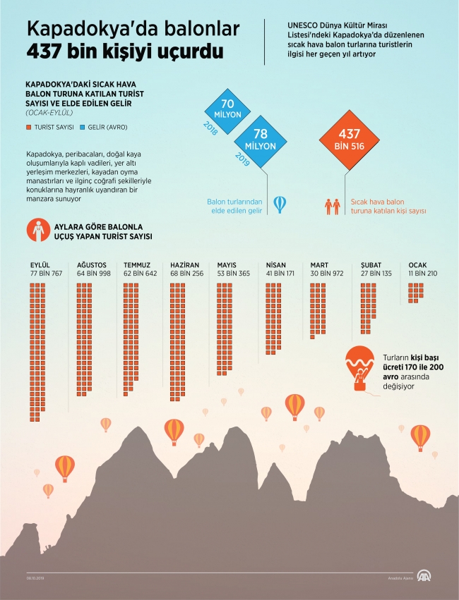 Kapadokya'daki balon turlarına 9 ayda 437 bin katılım