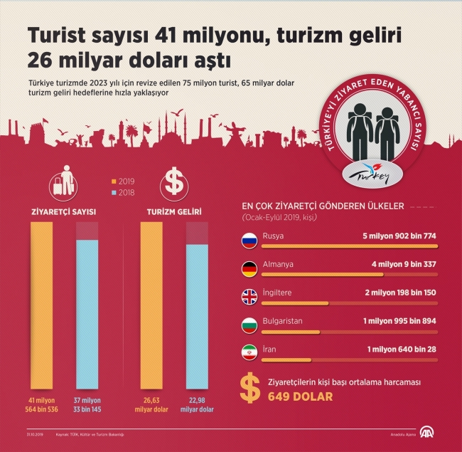 Türkiye'nin turizm geliri yüzde 22 arttı