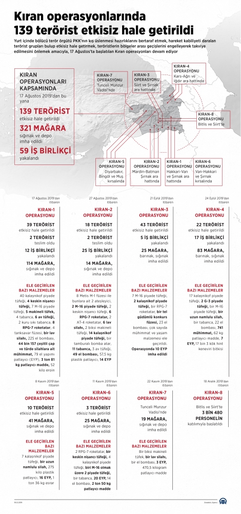 Kıran operasyonlarında 139 terörist etkisiz hale getirildi