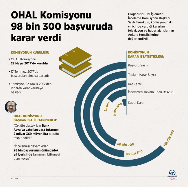 OHAL Komisyonu 98 bin 300 başvuruyu karara bağladı