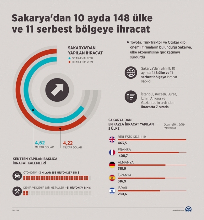 Sakarya'dan 10 ayda 148 ülke ve 11 serbest bölgeye ihracat