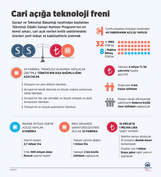 Cari açığa teknoloji freni