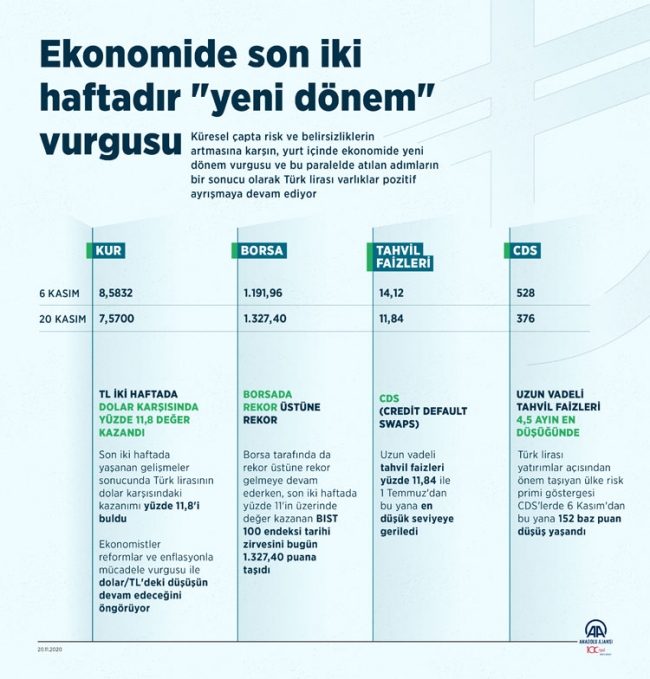 Türk lirası varlıklar güven vermeye devam ediyor