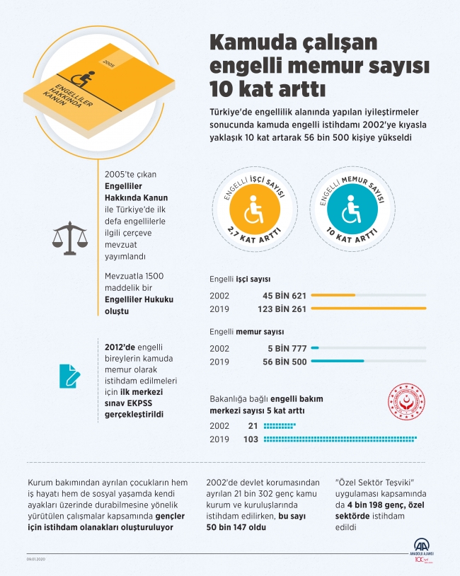 Kamuda çalışan engelli memur sayısı 10 kat arttı