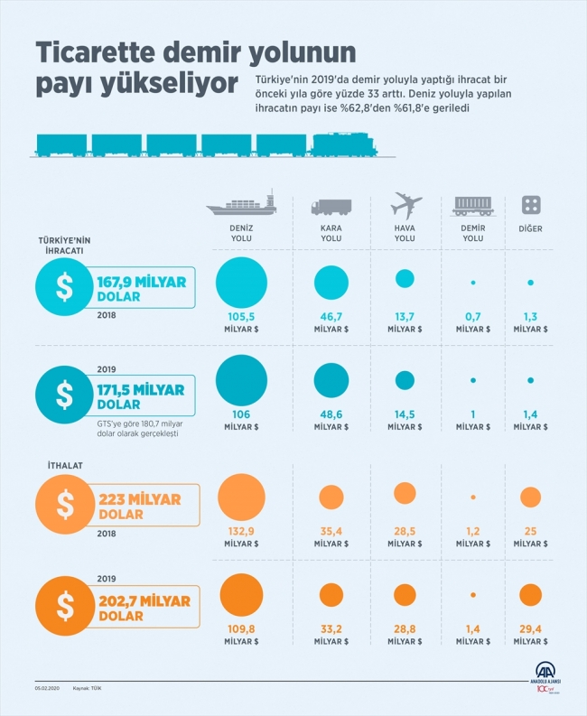 İhracatta demir yolunun payı 1 milyar dolara yaklaştı