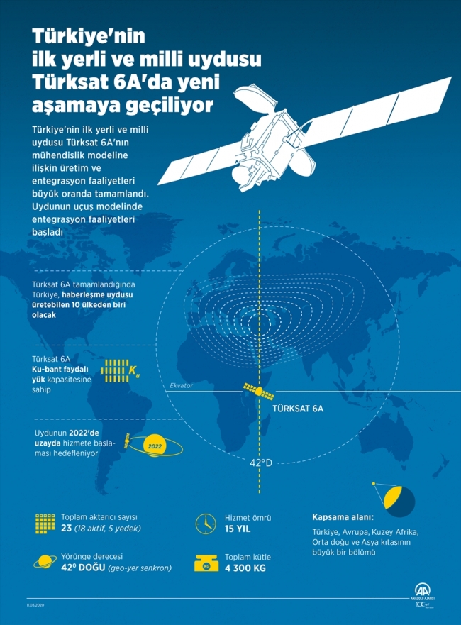 Türkiye'nin ilk yerli ve milli uydusu Türksat 6A'da yeni aşamaya geçiliyor