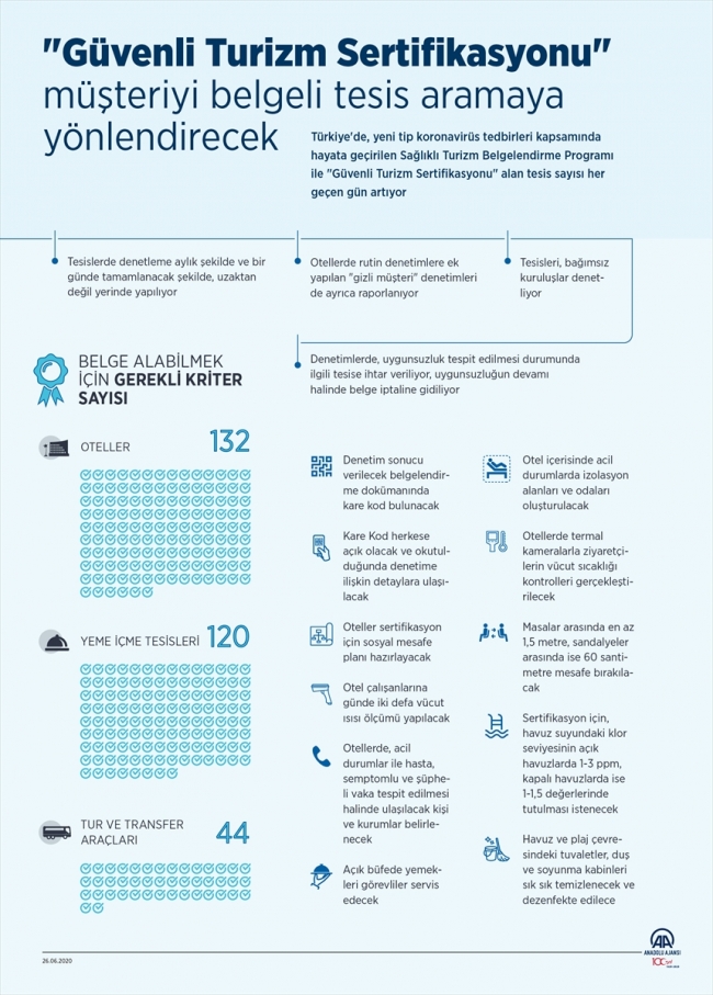 Güvenli turizm imkanı sağlayan sertifikalı tesislerin sayısı artıyor