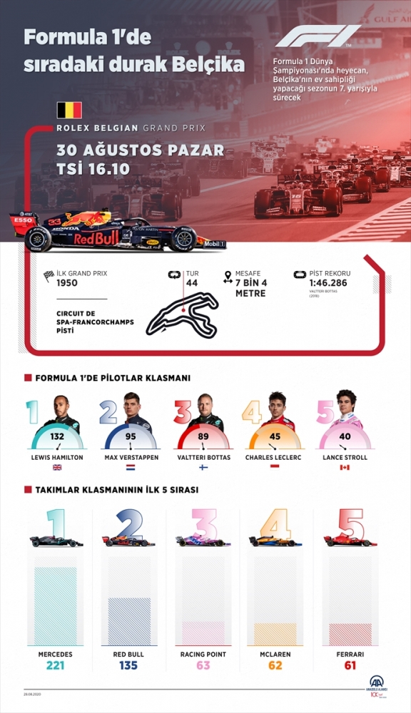 Formula 1'de sıradaki durak Belçika