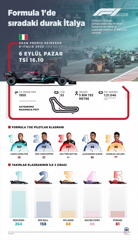 Formula 1'de sıradaki durak İtalya