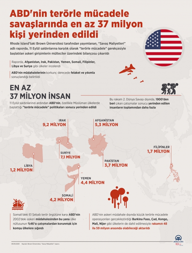 ABD'nin terörle mücadele savaşlarında en az 37 milyon kişi yerinden edildi