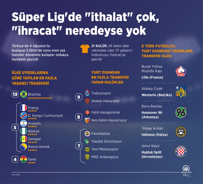 Süper Lig'de "ithalat" çok, "ihracat" az