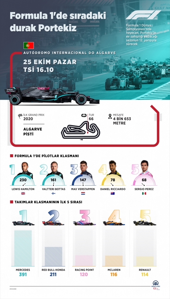 Formula 1'de sıradaki durak Portekiz