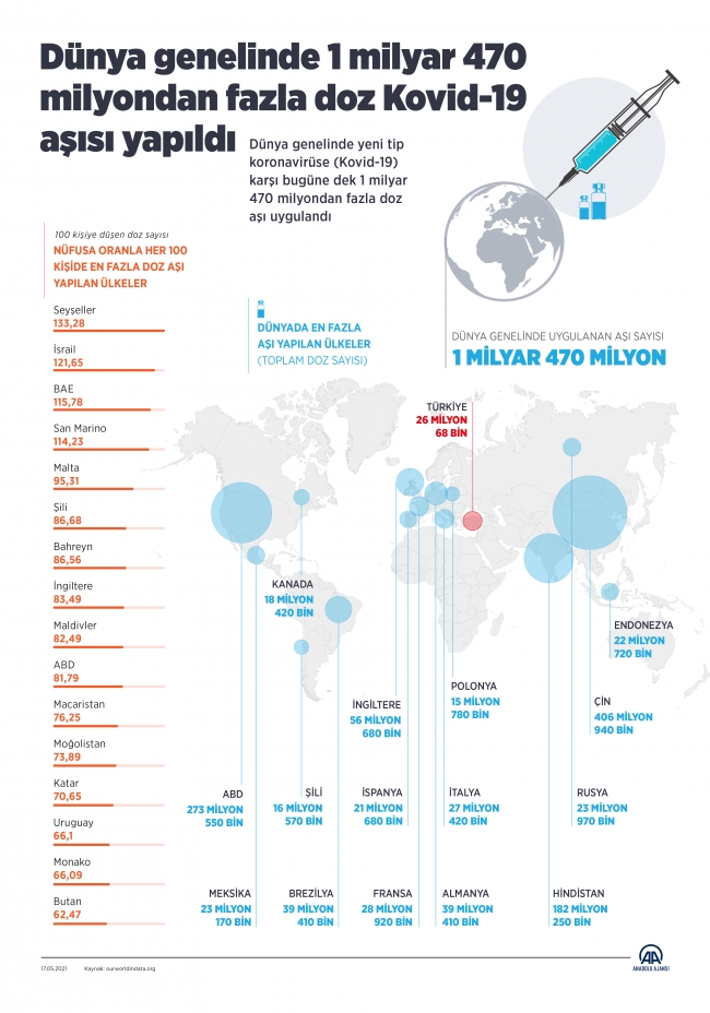 Dünya genelinde 1,4 milyardan fazla doz aşı yapıldı