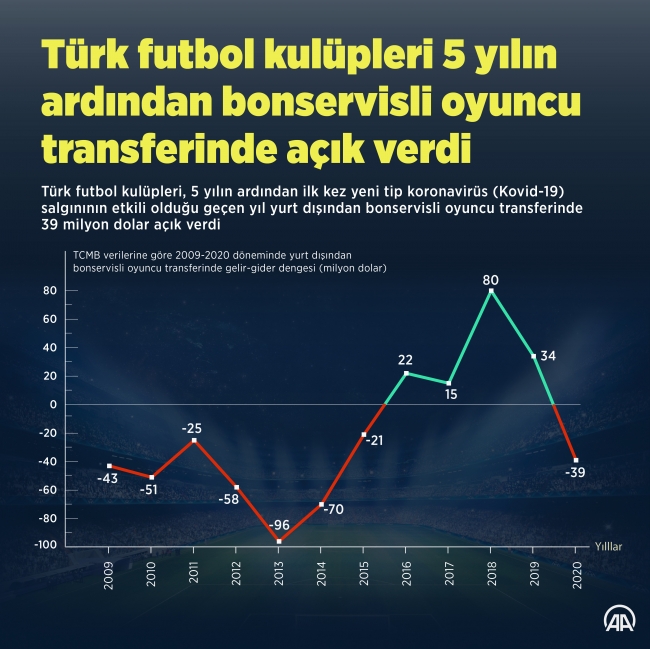 Türk futbolu bonservisli oyuncu transferinde açık verdi