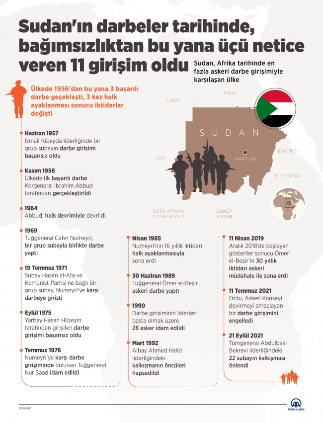 Sudan'ın darbeler tarihi