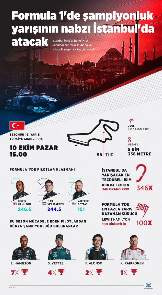 Formula 1'de şampiyonluk yarışının nabzı İstanbul'da atacak