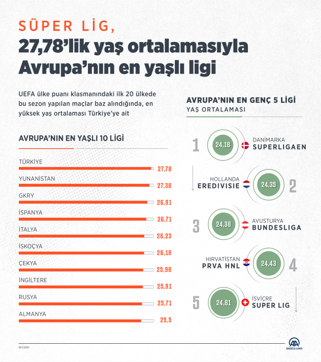 Süper Lig Avrupa'nın en yaşlı ligi