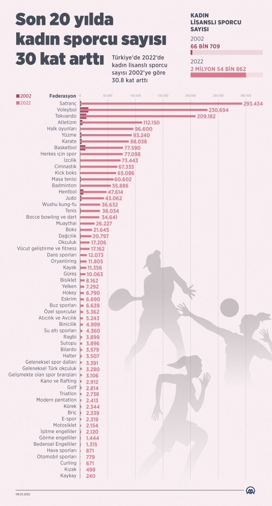 Kadın sporcu sayısı 30 kat arttı