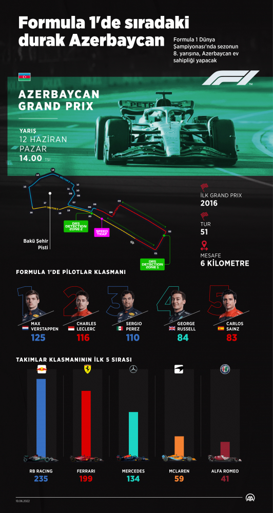 Formula 1'de sıradaki durak Azerbaycan