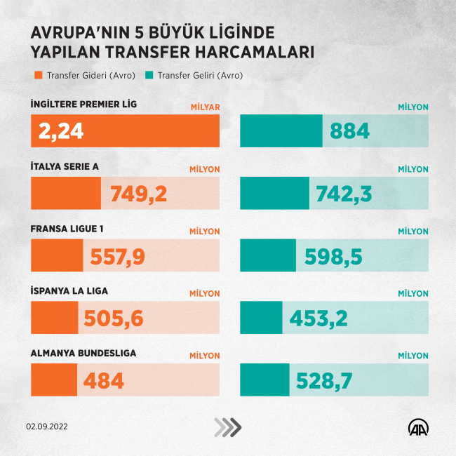 Premier Lig takımları transferde rakiplerini geride bıraktı