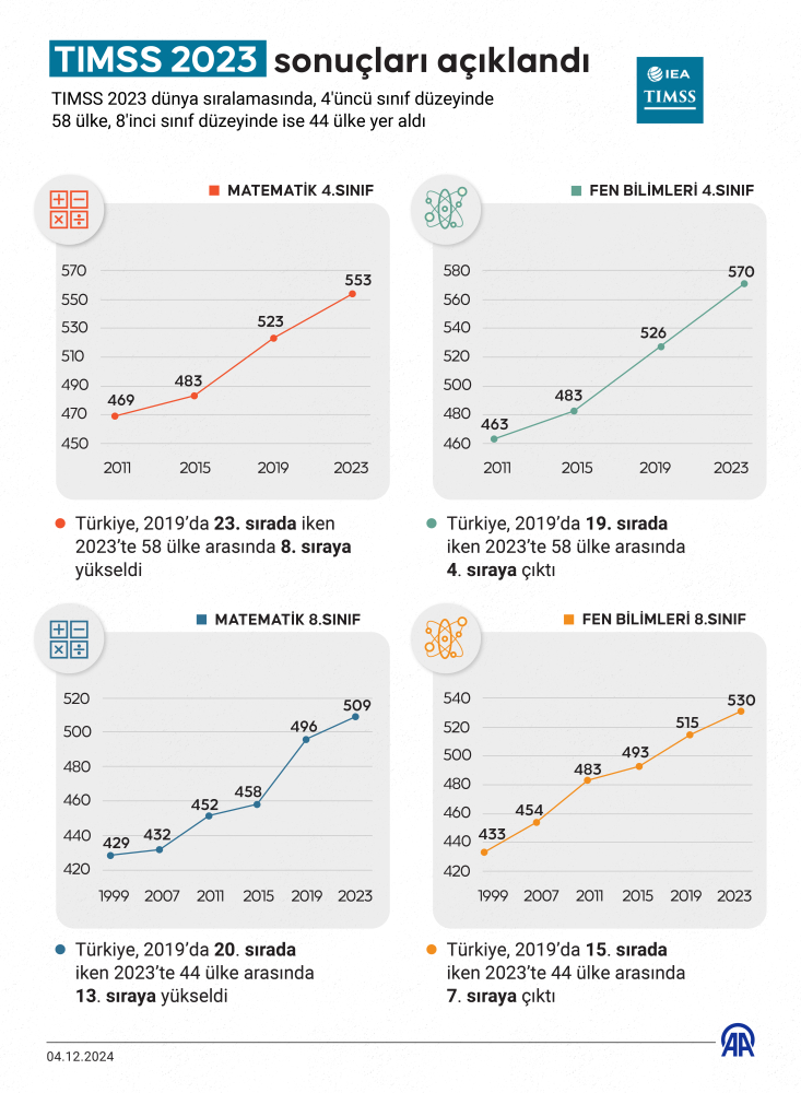 Türkiye, TIMSS 2023'te sıralamasını yükseltti