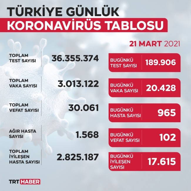 Günlük can kaybı sayısı 100'ü geçti