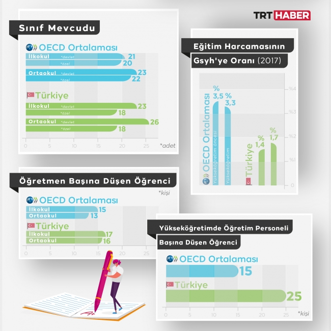Türkiye, eğitimde OECD ortalamalarını yakaladı
