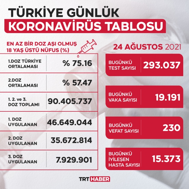 24 Ağustos 2021 korona tablosu… Bugünkü vaka sayısı açıklandı