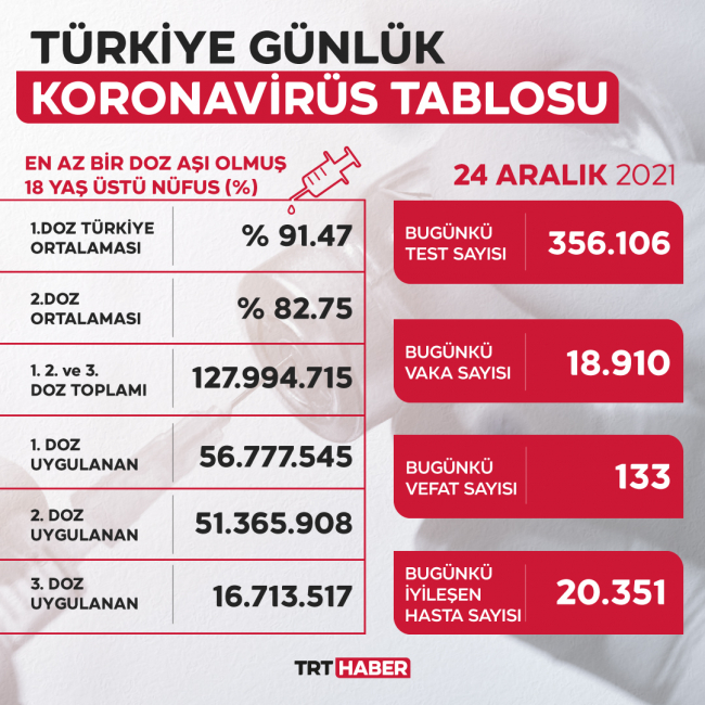 Vefat sayısı düşüyor: 133 kişi hayatını kaybetti