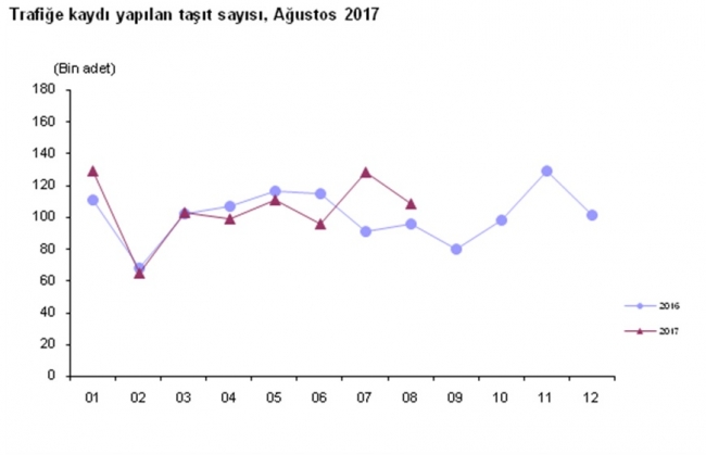 Trafiğe kayıtlı araç sayısı 22 milyona dayandı