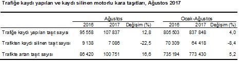 Trafiğe kayıtlı araç sayısı 22 milyona dayandı