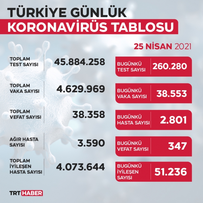 Son 24 saatte 38 bin 553 yeni vaka