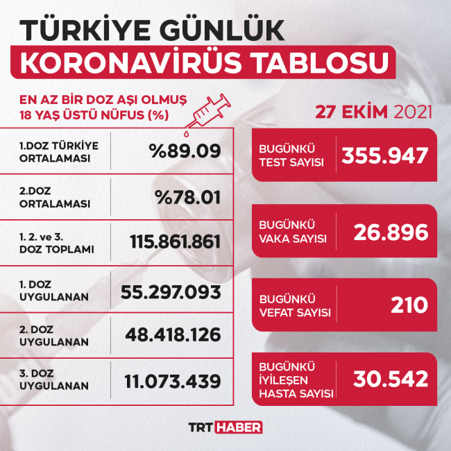 Vaka sayısı 26 bin 896