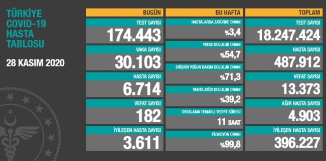 28 kasim koronavirus tablosu aciklandi bakan koca bugunku vaka sayisini acikladi son dakika haberleri