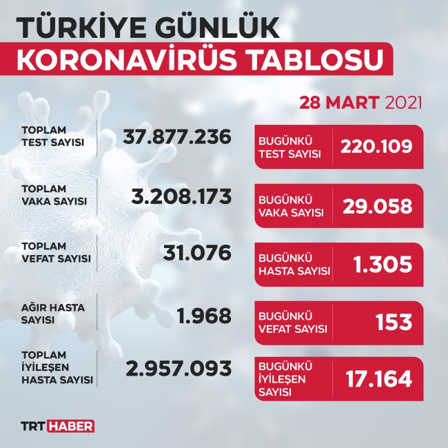 Son 24 saatte 29 bin 58 yeni vaka