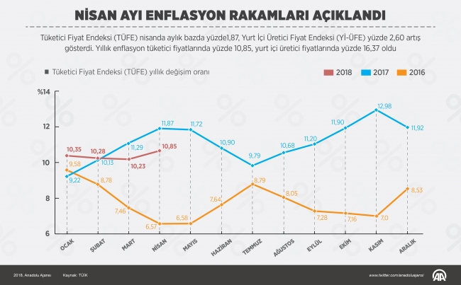 Nisan ayı enflasyon rakamları açıklandı