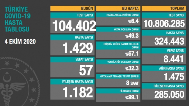 4 ekim koronavirüs tablosu açıklandı bugünkü vaka sayısı son dakika