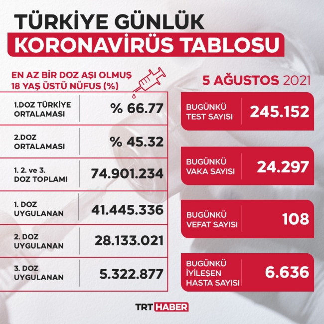 5 Ağustos 2021 korona tablosu… Bugünkü vaka sayısı açıklandı