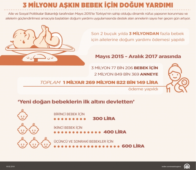 Devletten 3 milyonu aşkın bebek için doğum yardımı