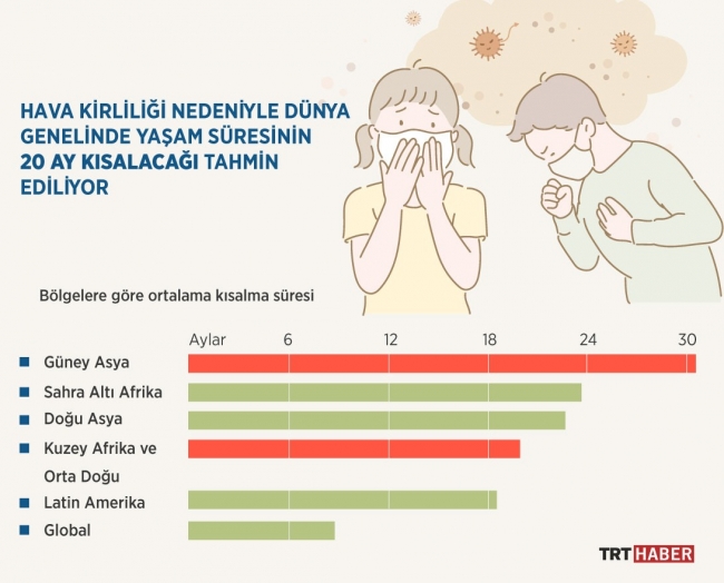 Hava kirliliği nedeniyle çocukların ömürleri ortalama 20 ay kısalacak