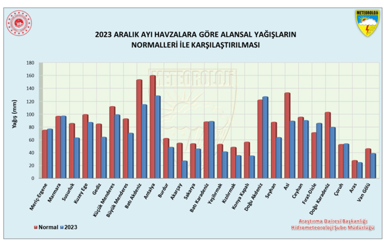 Aralık yağışları geçen yıla göre yüzde 89 arttı