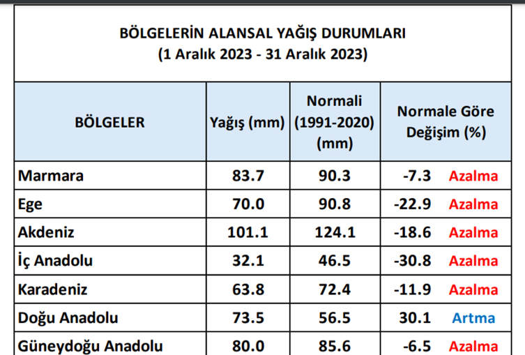 Aralık yağışları geçen yıla göre yüzde 89 arttı