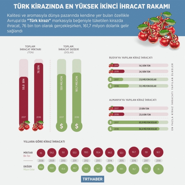 Kiraz ihracatında büyük artış