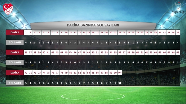 Süper Lig'de uzatma dakikaları nefes kesti