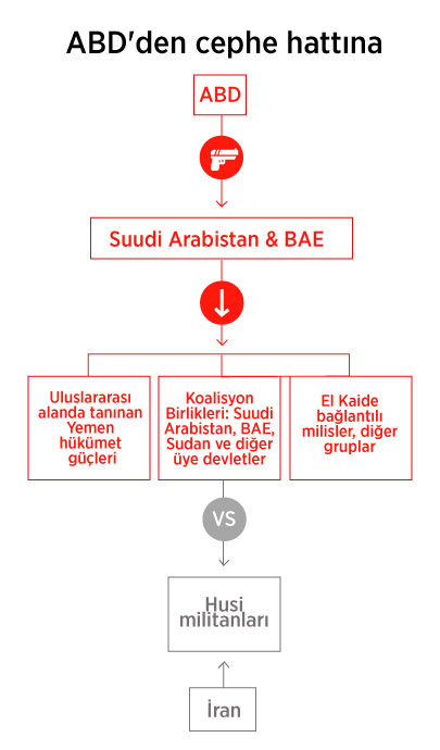 "Yemen'de ABD ve İngiliz bombalarıyla 203 sivil öldü"