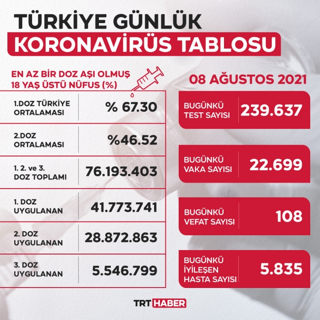 Vaka sayısı 22 bin 699