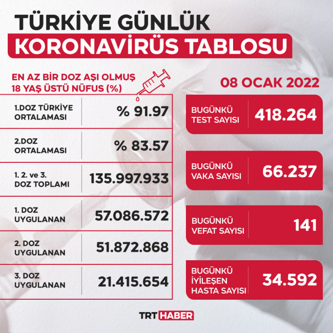 66 bin 237 yeni vaka