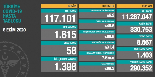 8 Ekim koronavirüs tablosu açıklandı… Bugünkü vaka sayısı…