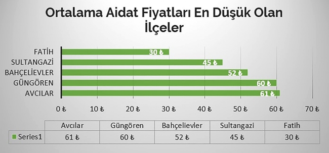 İstanbul'da konut aidatları açıklandı