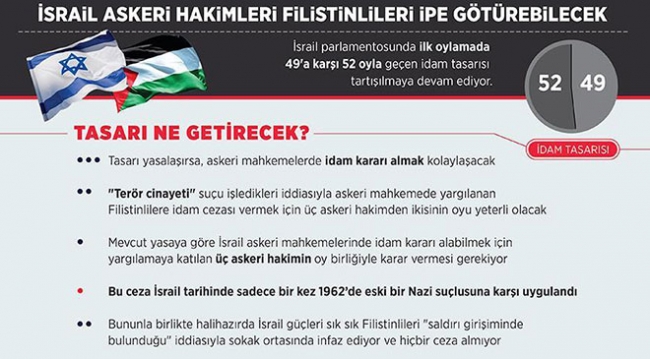 İsrail askeri hakimleri Filistinlileri ipe götürebilecek